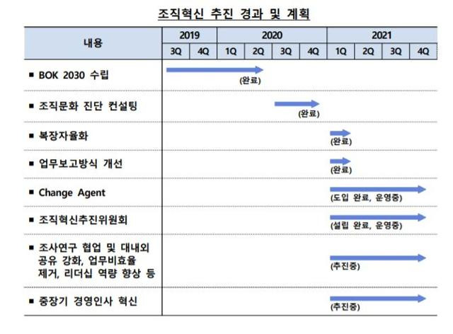 한국은행 조직혁신 추진 경과 및 계획. 한국은행 제공