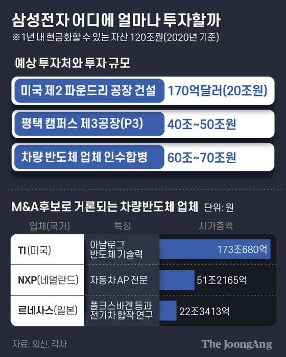 삼성전자 어디에 얼마나 투자할까. 그래픽=김은교 kim.eungyo@joongang.co.kr