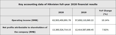 하이크비전 2020년 재무 실적 (PRNewsfoto/Hikvision Digital Technology)