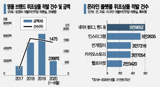 40만원 옷이 4만원..Mz세대 新명품도 짝퉁 골머리