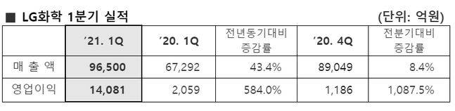LG화학 2021년 1분기 실적ⓒLG화학
