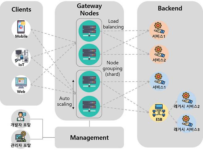 메가웨어 APIM 개념도