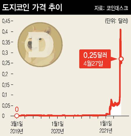 도지코인 가격 추이. 출처=코인데스크