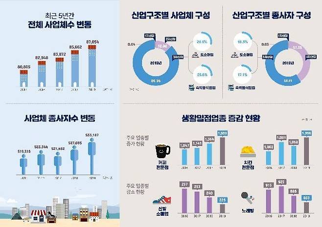 최근 5년 울산지역 사업체 분석 인포그래픽 [울산시 제공. 재판매 및 DB 금지]