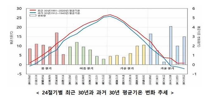 24절기별 최근 30년과 과거 30년 평균기온 변화 추세 [기상청 제공. 재판매 및 DB 금지]