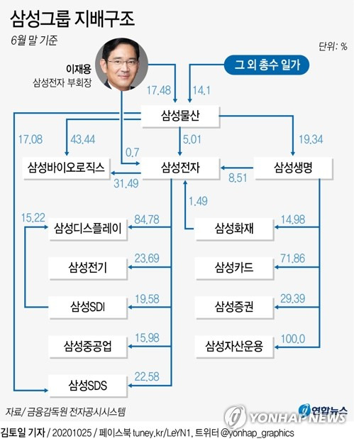 [그래픽] 삼성그룹 지배구조 (서울=연합뉴스) 김토일 기자 = kmtoil@yna.co.kr      페이스북 tuney.kr/LeYN1 트위터 @yonhap_graphics