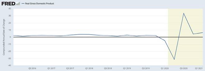 최근 5년 미국의 분기별 성장률 추이. (출처=상무부)