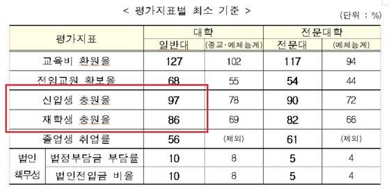 교육부가 올해부터 대학기본역량진단의 '예비평가' 성격으로 진행하는 재정지원제한대학 선정 기준. [교육부]
