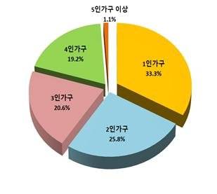 2020년 서울시민의 가구별 비율. 사진 서울시