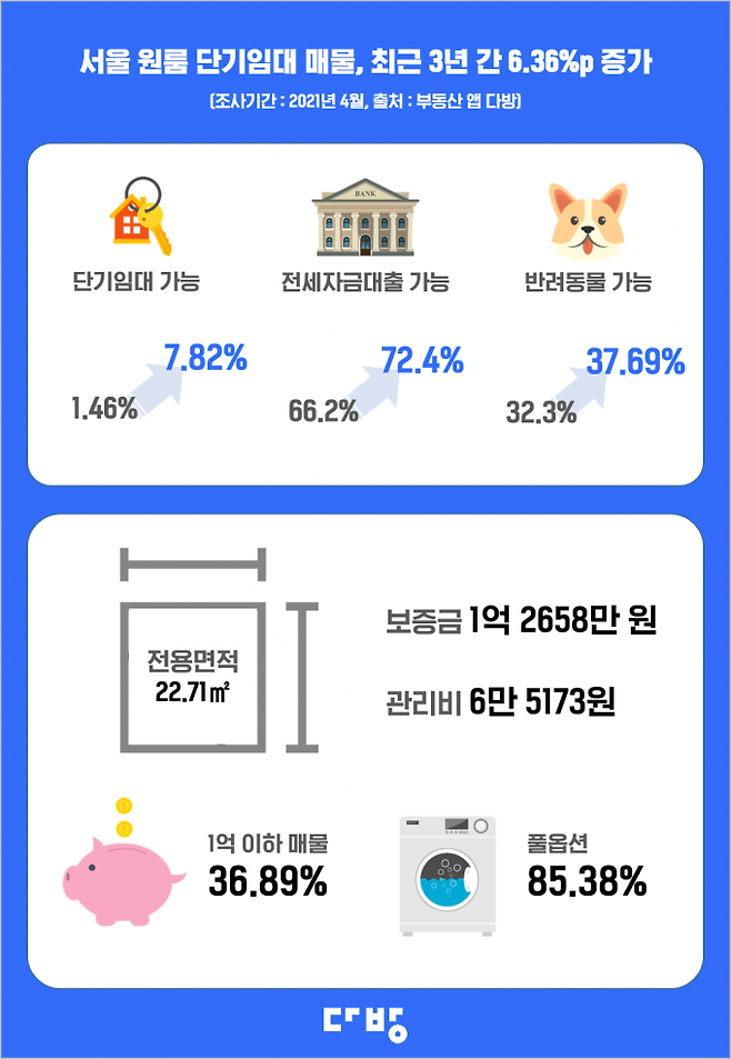 사진=다방