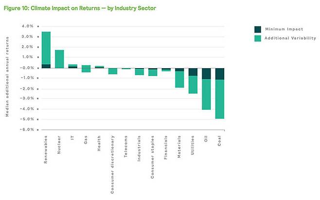 <기후변화 정책 변화로 인한 14개 산업 부문별 예상 수익율 변화, 2015년판 보고서>