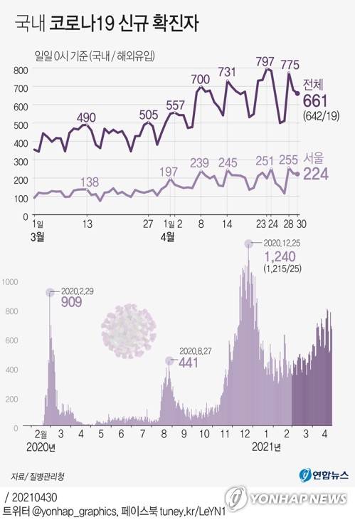 [그래픽] 국내 코로나19 신규 확진자 (서울=연합뉴스) 장예진 기자 = jin34@yna.co.kr