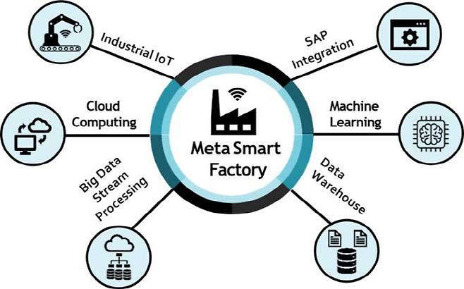 출처: info@meta smartfactory.com. 성균관대학교 소프트웨어대학 스마트팩토리 융합학과 박정수 교수 재인용