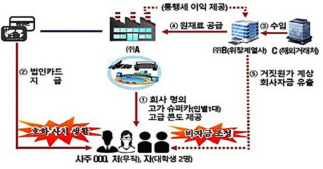 회사명의로 슈퍼카 6대 구입해 사적 용도로 유용한 사례 [출처=국세청]