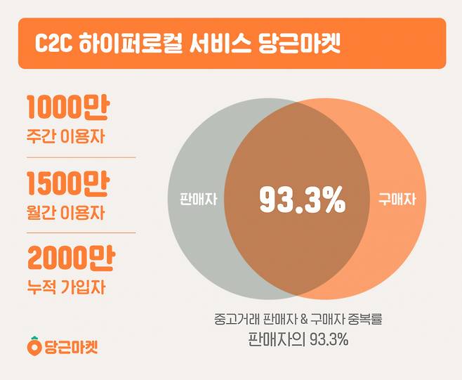 [당근마켓 제공]