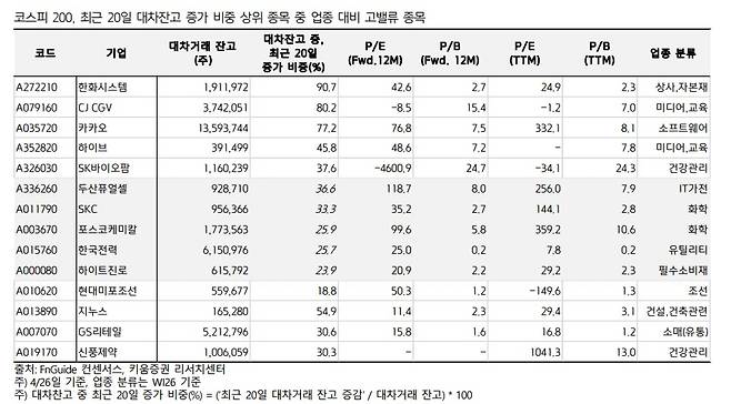 코스피 200 내 최근 20일 대차잔고 비중 상위 종목 중 업종 대비 밸류에이션이 높은 종목. (키움증권 제공) © 뉴스1