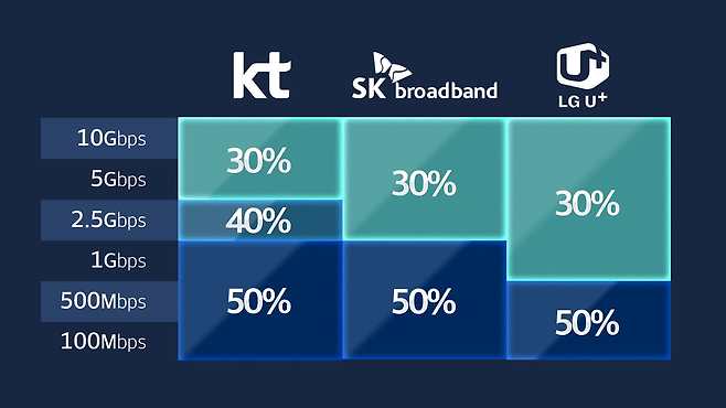 통신 3사가 운영 중인 최저보장속도 (출처: 각 사업자 제출자료)