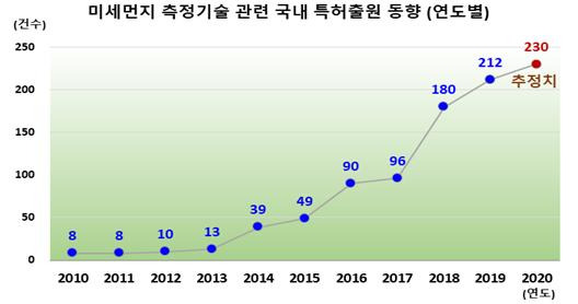 미세먼지에 대한 관심이 높아지면서 측정 기술 관련 특허 출원이 급증하고 있다. 최근에는 인공지능과 빅데이터 등을 융합한 측정 기술 개발이 활발한 것으로 나타났다. 특허청 제공