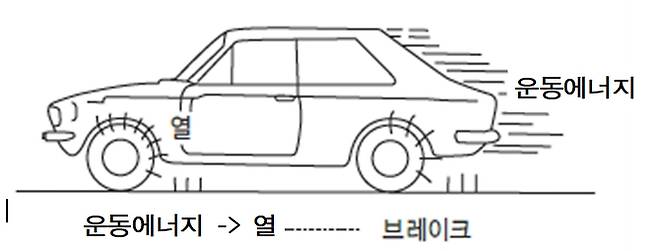 제동장치의 원리. 사진=한국산업인력공단