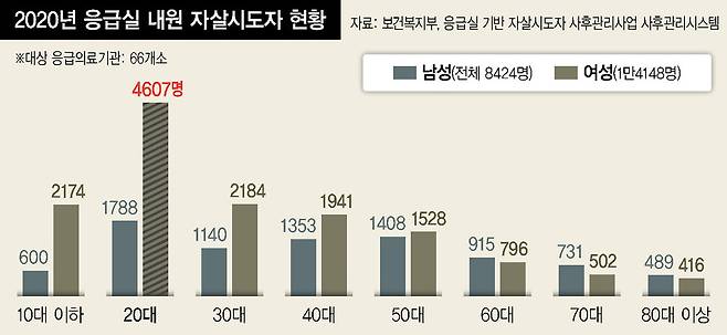 20대 여성 자살시도자