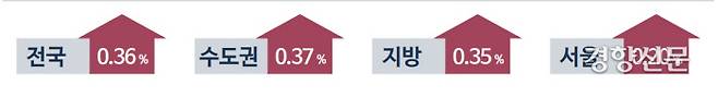 4월 전국 주택종합 전세가격 변동률 /한국부동산원 자료