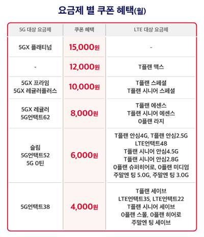 SK텔레콤 티다팩 요금제별 제휴혜택 표. [사진 제공 = SK텔레콤]