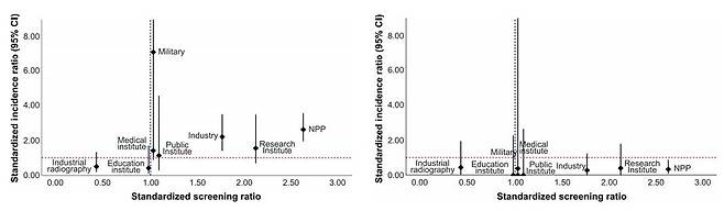 방사선작업 종사자 직종별 갑상선암(왼쪽)과 폐암 검진율 및 암발생률 비교결과 방사선작업 종사자 업종에 따라 갑상선암 검진율과 암발생률을 비교한 결과 검진율이 높은 원자력발전소와 연구기관 등의 암발생률이 교육기관 등 다른 직종보다 높은 것으로 나타났다. 업종에 따른 이런 암발생률 차이는 폐암 등 다른 암에서는 나타나지 않았다.  [국제학술지 '방사선연구' 논문 캡처. 재판매 및 DB 금지]