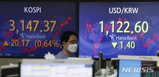 [서울=뉴시스]김형수 기자 = 코스피가 전 거래일(3127.20)보다 20.17포인트(0.64%) 오른 3147.37에 장을 마감한 4일 오후 서울 중구 하나은행 딜링룸에서 딜러들이 업무를 보고 있다. 이날 코스닥 지수는 전 거래일(961.81)보다 5.39포인트(0.56%) 오른 967.20에, 원·달러 환율은 전 거래일(1124.0원)보다 1.4원 내린 1122.6원에 마감했다. 2021.05.04. kyungwoon59@newsis.com