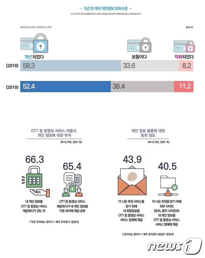 '2019년 지능정보사회 이용자 패널조사'(방통위 제공)© 뉴스1