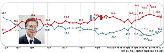 데일리안이 여론조사 전문기관 알앤써치에 의뢰해 실시한 5월 첫째 주 정례조사에서 문재인 대통령 국정수행에 대한 긍정평가는 39.5%, 부정평가는 57.6%로 나타났다. ⓒ알앤써치