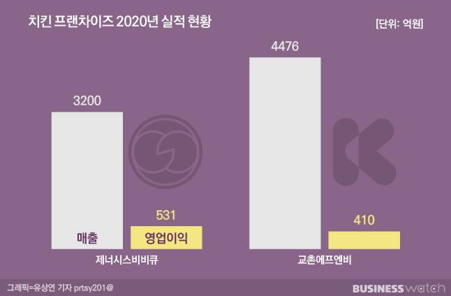 지난해 제너시스비비큐와 교촌에프앤비 실적 현황. /그래픽=유상연 기자 prtsy201@