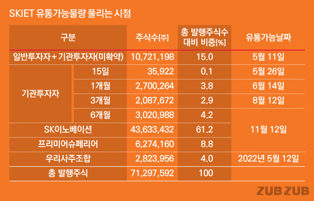 SK아이이테크놀로지 상장 후 유통물량 나오는 시점 /그래픽=유상연 기자 prtsy201@