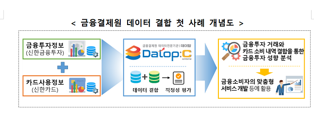 데이터 결합 첫 사례 개념도 ⓒ 금융결제원