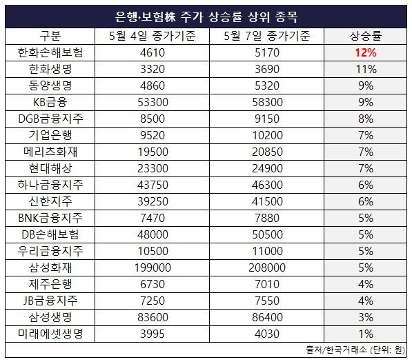 은행·보험주 주가 상승률 비교표.ⓒ데일리안