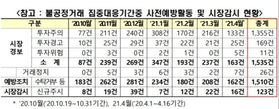 불공정거래 집중대응기간중 사전예방활동 및 시장감시 현황 / 사진=한국거래소 보도자료 갈무리