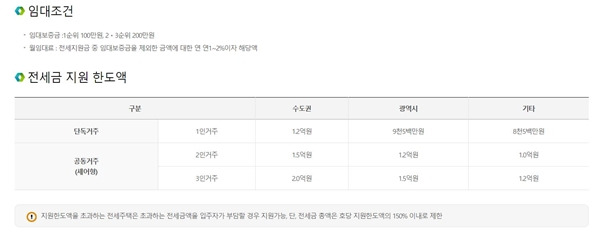 청년전세임대 시도별 지원 금액.(출처=LH홈페이지)