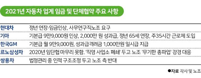 시각물_자동차 업계 임금 및 단체협약 주요 사항.