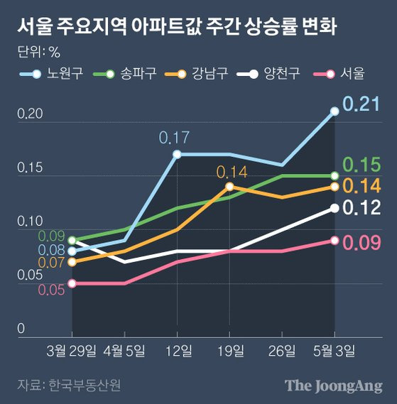 서울 주요지역 아파트값 주간 상승률 변화. 그래픽=박경민 기자 minn@joongang.co.kr