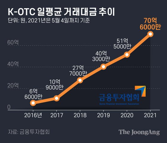 K-OTC 일평균 거래대금 추이. 그래픽=김은교 kim.eungyo@joongang.co.kr