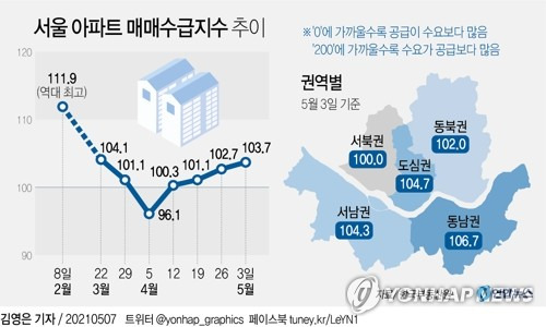 [그래픽] 서울 아파트 매매수급지수 추이 (서울=연합뉴스) 김영은 기자 = 0eun@yna.co.kr      트위터 @yonhap_graphics  페이스북 tuney.kr/LeYN1