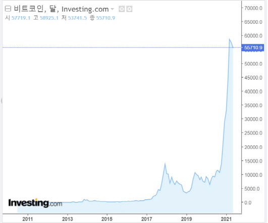 비트코인 가격 추이 (인베스팅닷컴)