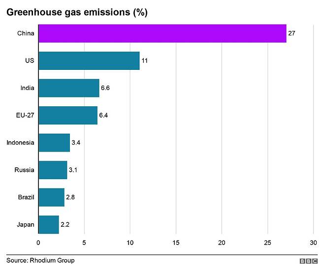 각국의 온실가스 배출량 비율. 중국은 전 세계 배출량의 27%를 차지해 선진국 전체 배출량을 능가했다./로디움 그룹