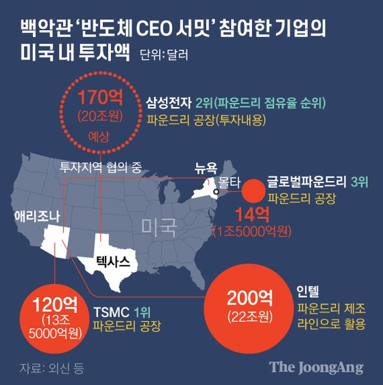 미국내 반도체 생산이 본격화하고 있다. 미국은 대만 TSMC를 불러들여 미국에서 반도체 생산을 늘리고 있다. TSMC는 파운드리 공장을 3년 내 6개로 확대하기로 했다. [중앙일보 그래픽]