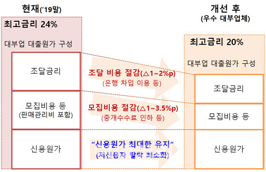 대부업권 제도 개선 방안[금융위원회 제공]