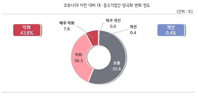 (자료=중소기업중앙회) © 뉴스1