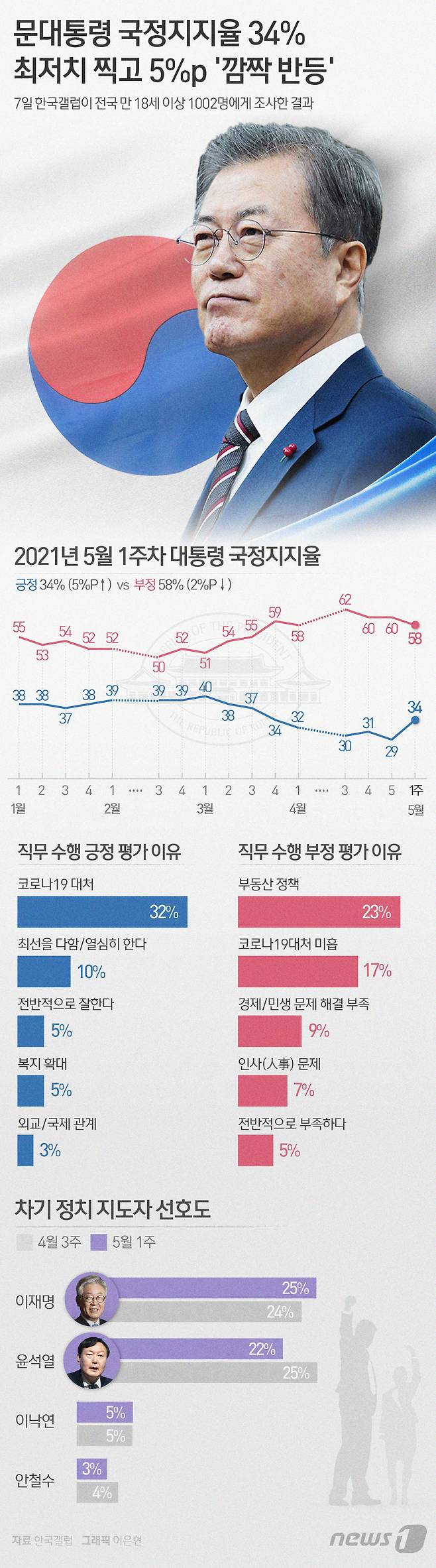 오는 10일 취임 4주년을 앞둔 문재인 대통령의 국정지지율이 20%대에서 반등해 34%를 기록했다. 부정평가도 소폭 하락해 지난 4·7 재보궐 선거 여파를 어느정도 벗어난 모습이다. © News1 이은현 디자이너