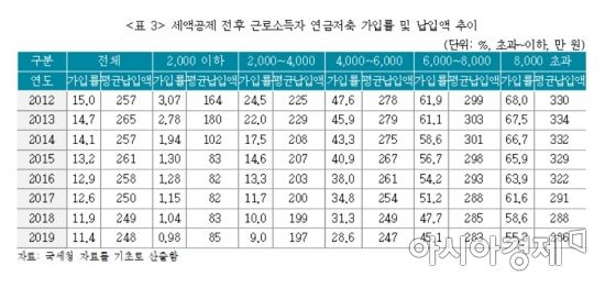 근로자 연금저축 가입률 및 납입액 추이(자료:보험연구원)