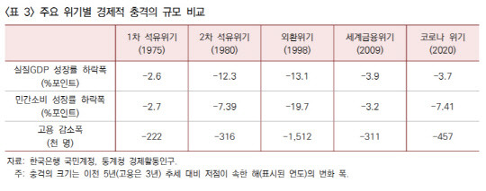 주요 위기별 경제적 충격의 규모 비교 <자료:산업연구원>