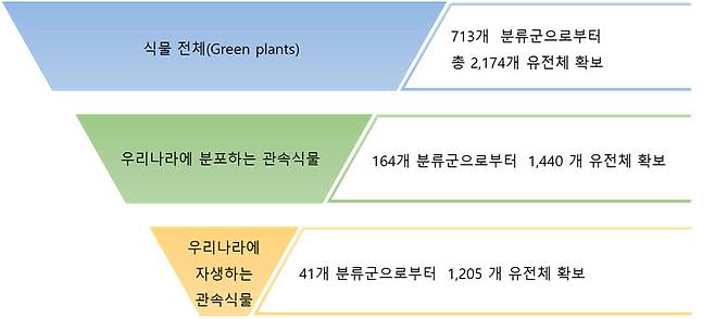 인포보스가 PGD에서 제공하는 식물 유전체 데이터 종류 (자료=인포보스)