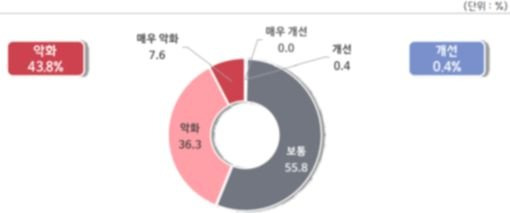 응답 중소기업의 44%는 코로나19 이전 대비 대·중소기업 간 양극화가 나빠졌다고 답했다. [자료 중기중앙회]